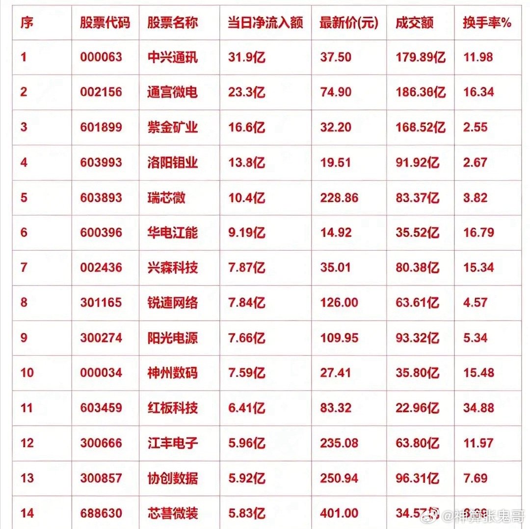 午盘主力净流入榜单出炉！两大主线获重金加仓       午盘主力资金流向彻底明朗