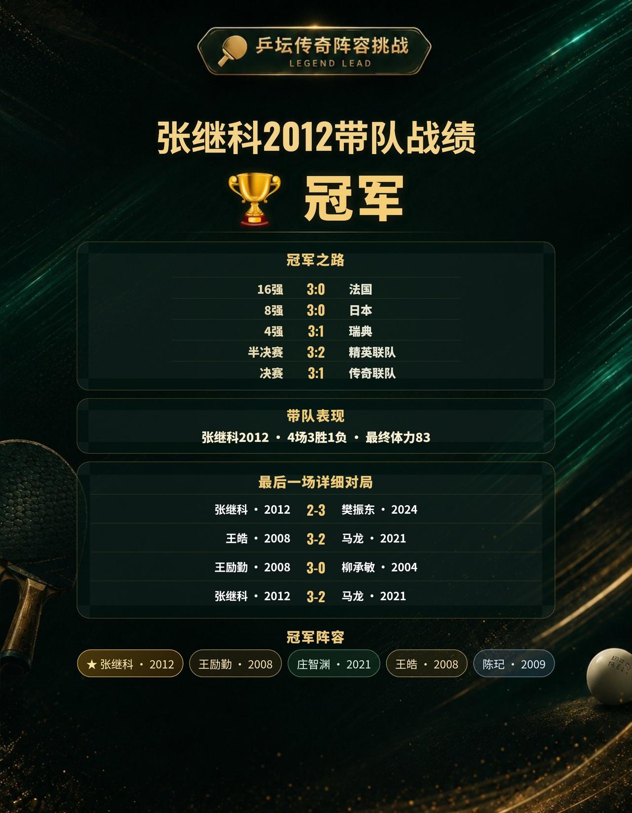张继科2012带队夺得冠军，最后一场这样排合理吗？
本次传奇带队挑战，由张继科2