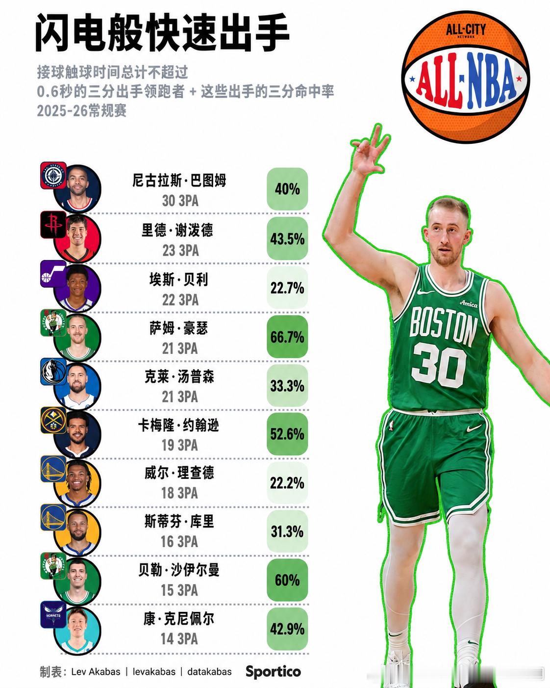 如图，联盟里三分出手速度排名靠前的几个人，谢泼德在列休斯顿火箭