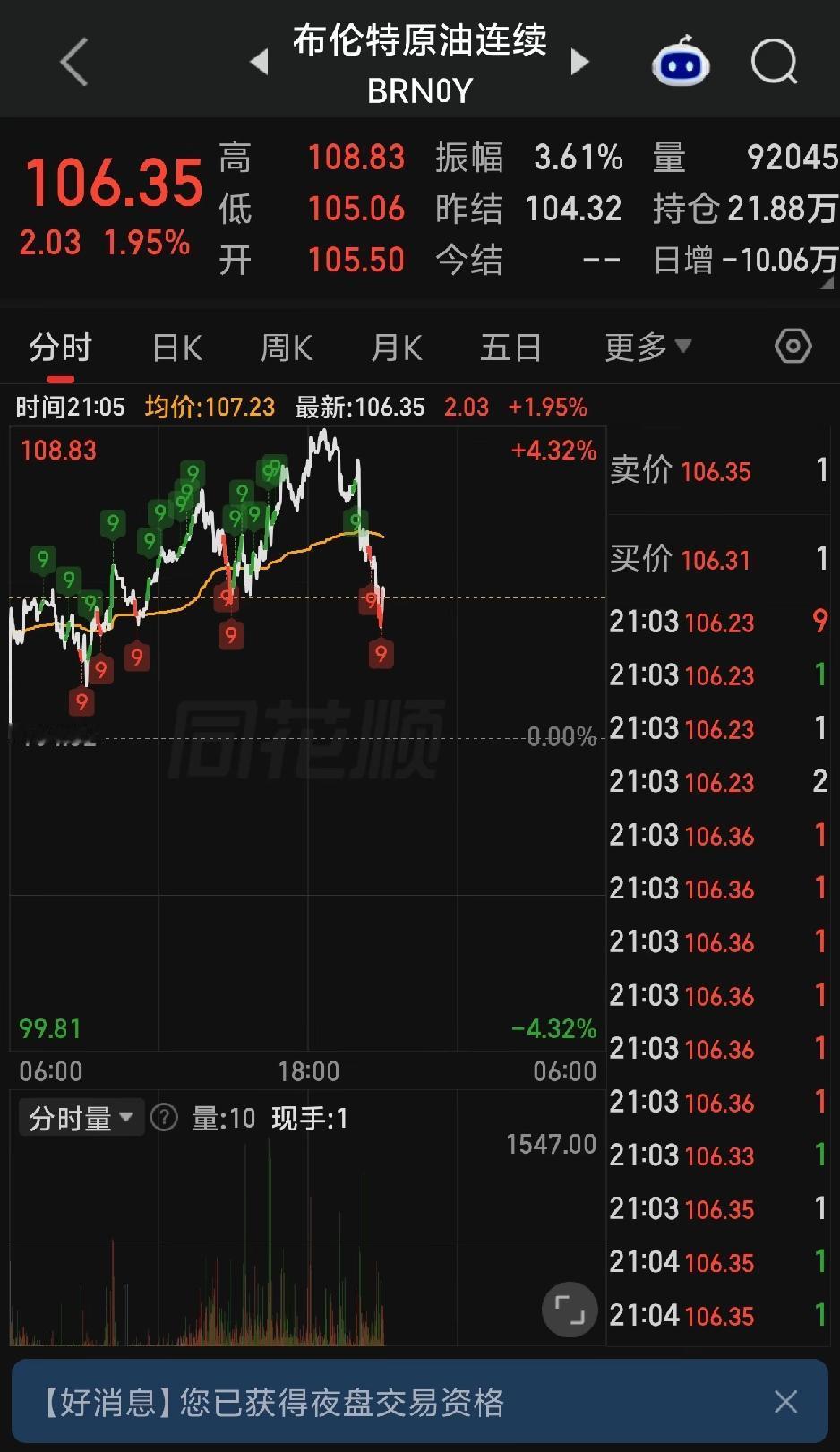 9月28日晚上原油飙升逼近前高
金银重挫，美国的三大股指期货走低
我们看一下晚上