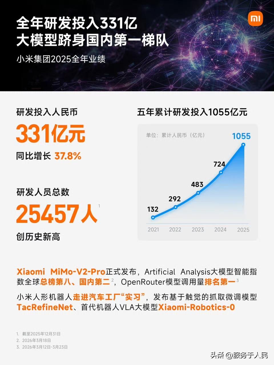 🔥从互联网公司，转向硬核科技公司！
小米2025年财报，交卷了，可以吗？

总
