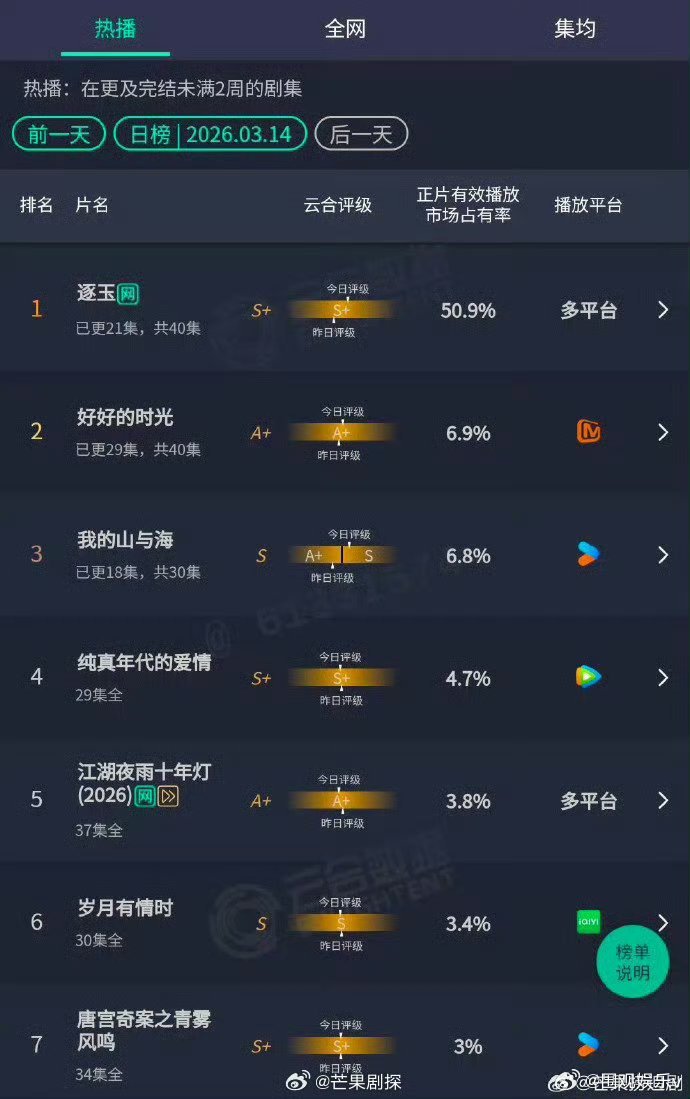 逐玉云合市场占有率破50%逐玉云合市占破50% 哇哦，找到啦姐妹们的共同爱好—看