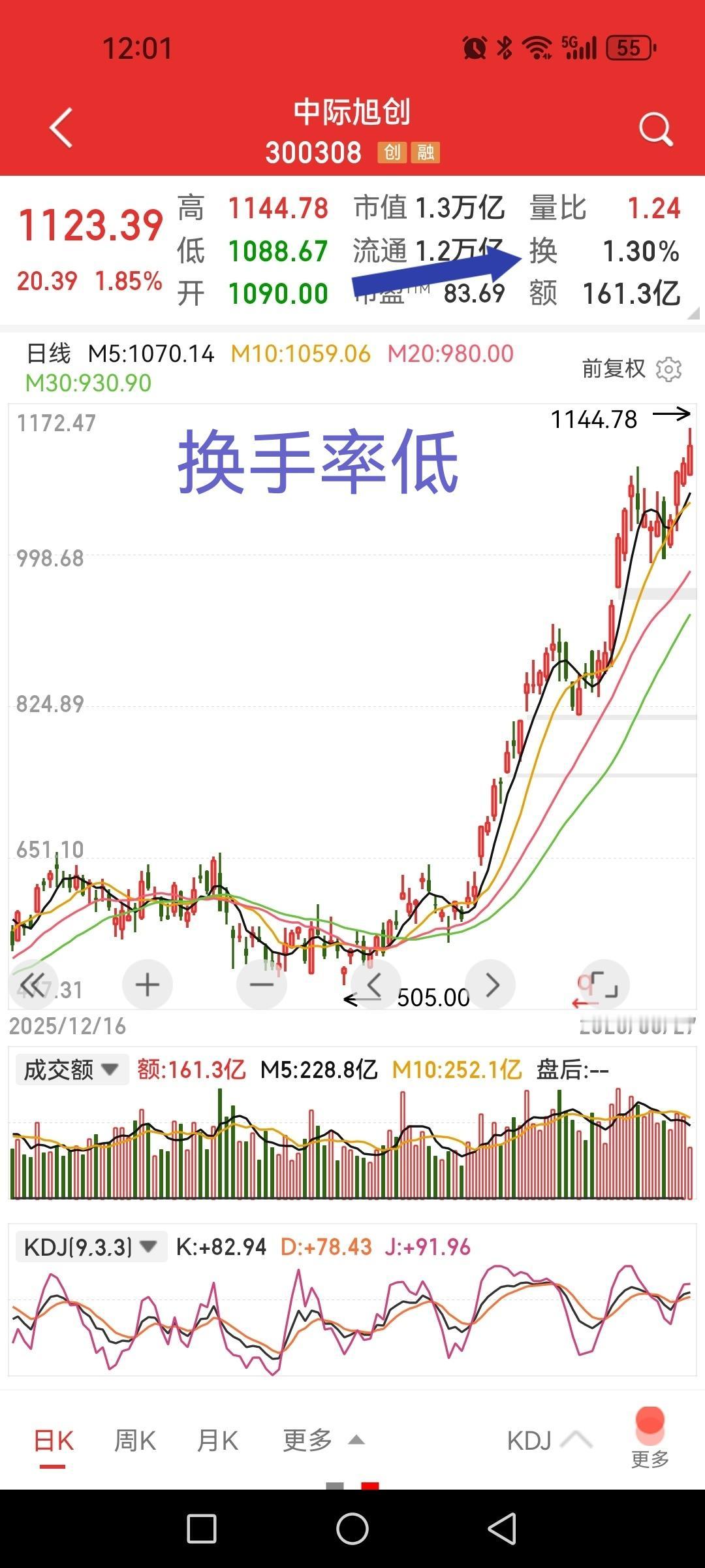 中际旭创继续新高，片仔癀继续新低，两个极端方向的观察风向标。

中际旭创换手率处