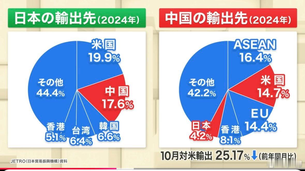 一名日本金融投资者发布了日本统计的2024年对外贸易占比：中国占日本对外贸易的1