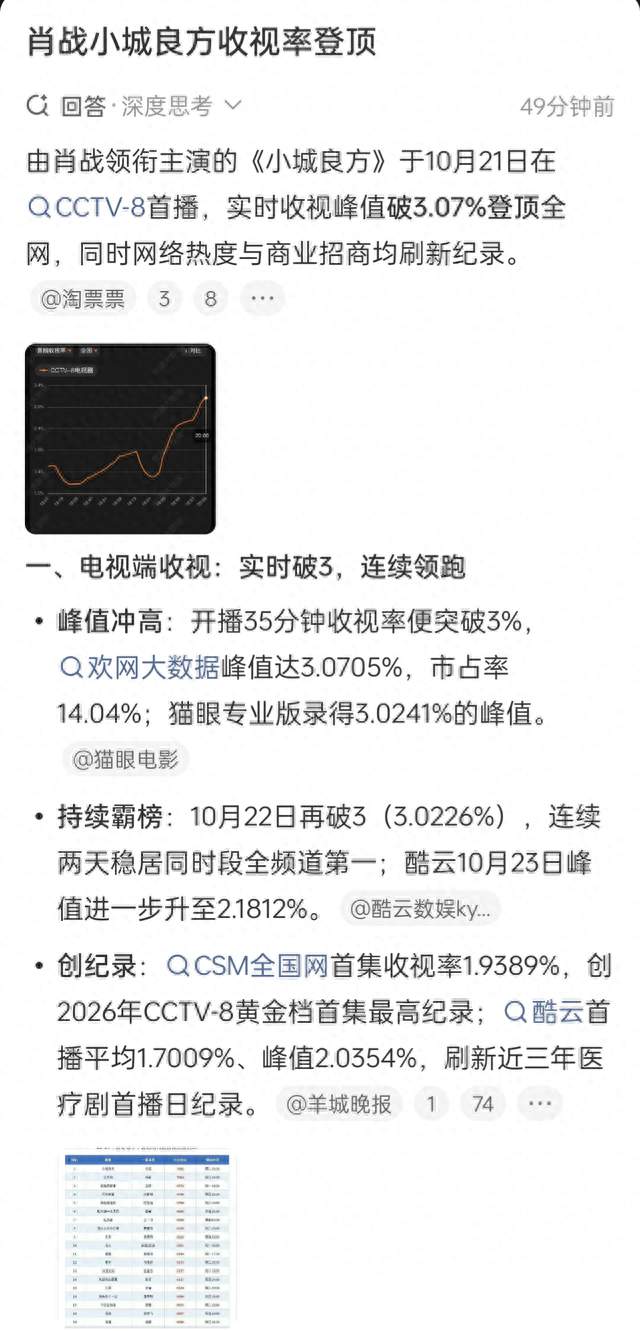 肖战《小城良方》收视率登顶，基层医疗剧凭烟火气出圈
