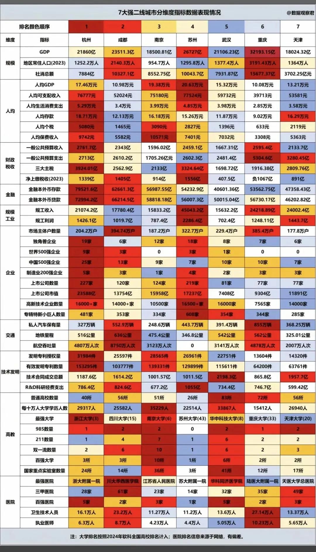 到底谁是中国第五城，这组数据一目了然！
我们都知道，我国内地城市分为一线、新一线