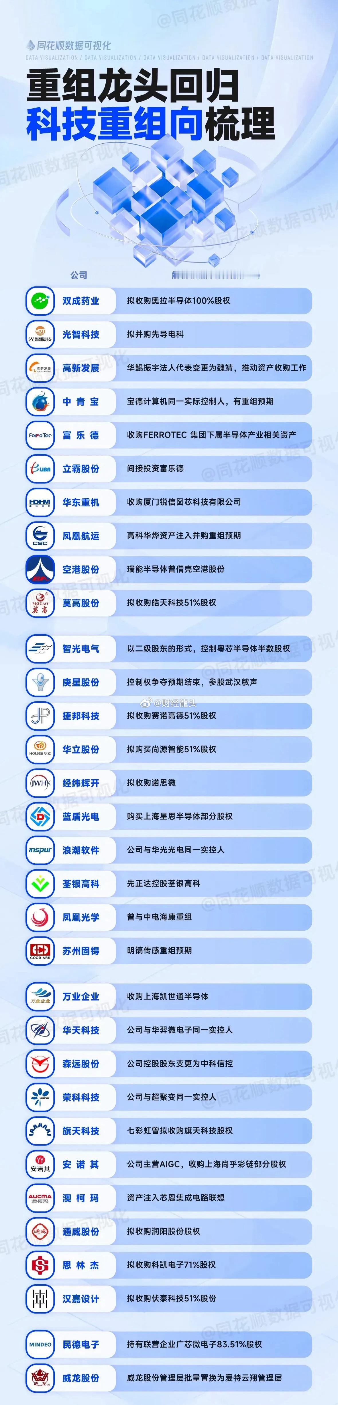 #A股四大利好来袭#科技重组龙头一览。#股市##a股# 现在的市场重组概念都是一