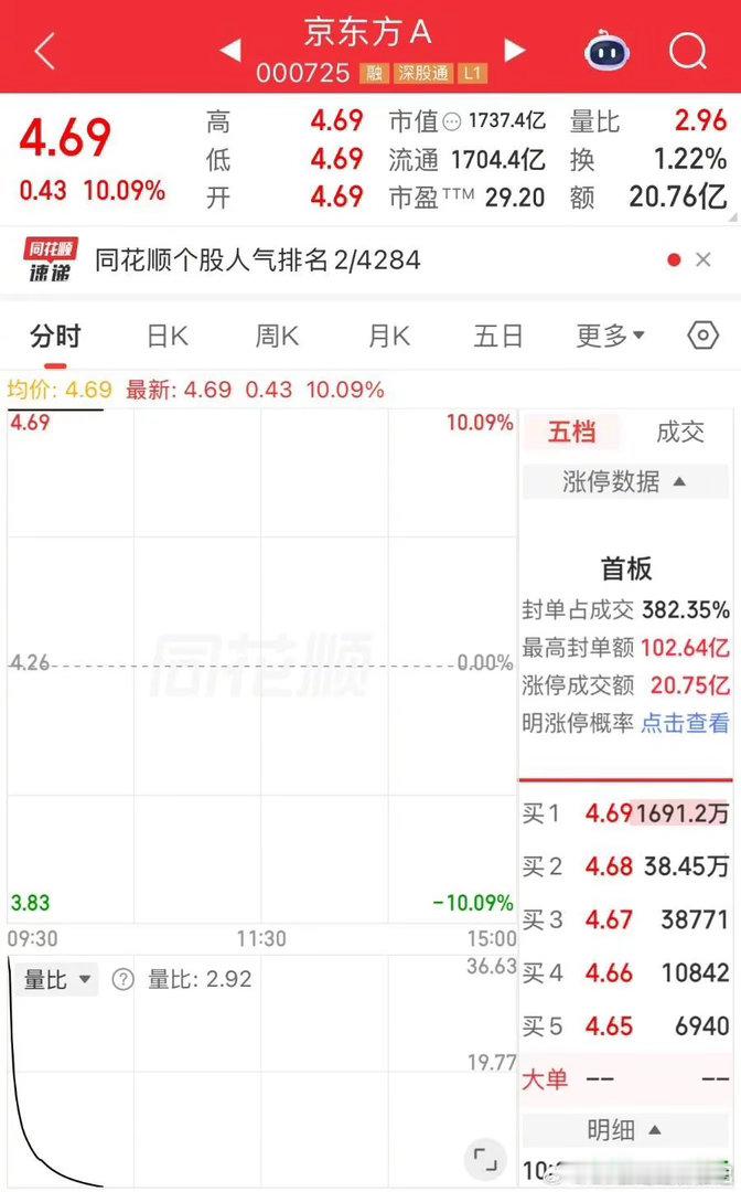 A股百亿元封单，一字涨停！1700亿面板巨头官宣牵手康宁5月21日，玻璃基板概念