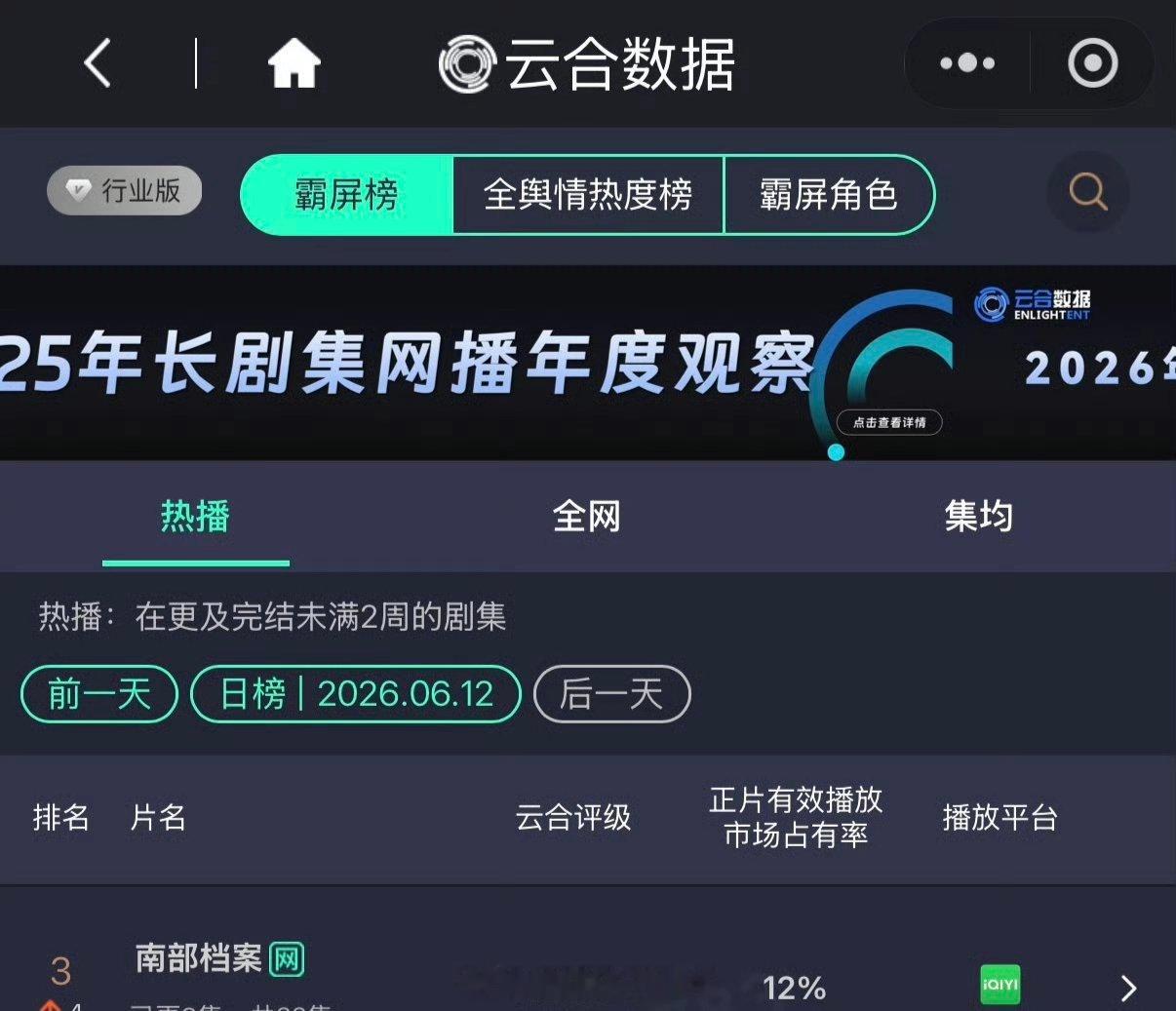 丁禹兮新剧南部档案云合次日占比12%，翻了好几倍 