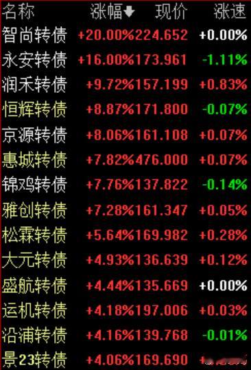 A股可转债 3.18今日涨幅靠前可转债。 ​​​