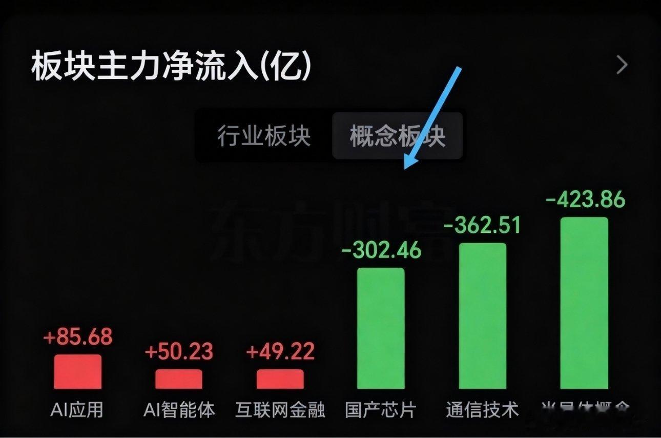 盘面完全兑现预判！大盘支撑守住，科技大切换：硬件杀跌、软件逆袭今天整体大盘走势、