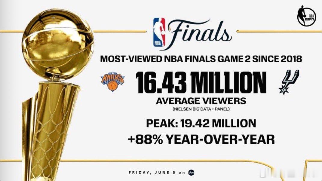 金州勇士 ESPN公布，尼克斯对阵马刺的总决赛第二场收视率较去年步行者对阵雷霆的