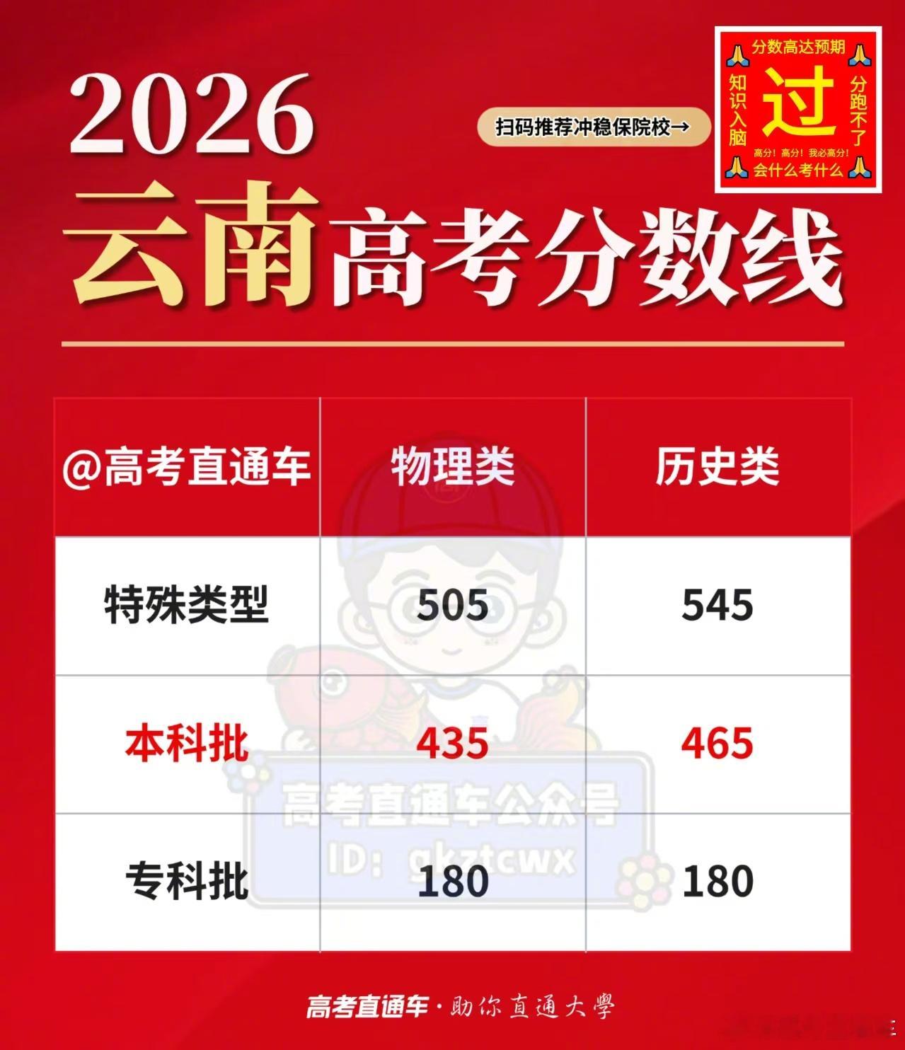 【2026高考分数线公布】公布！2026云南高考分数线 刚刚出炉！本科线物理43
