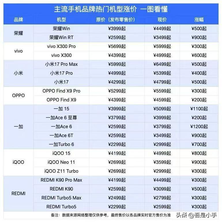 小老弟说 姐,我们的一加15卖亏了.他说的是,几个月前.我帮他代卖的一台一加15