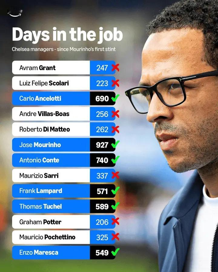 切尔西最近13位主帅，只有6人在任超过一年英超历史只有5位教练在前一个赛季拿两座