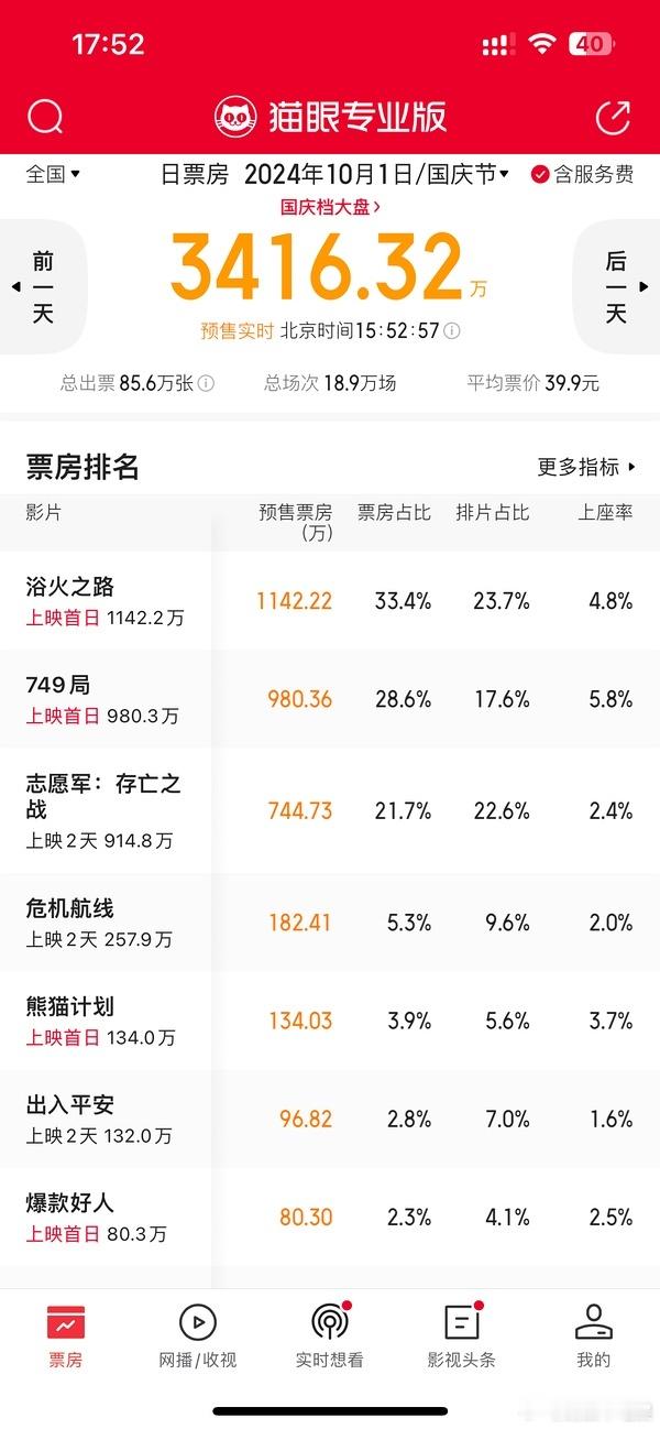 赵丽颖粉丝怎么在吹浴火之路的预售，一番是肖央，乔妍的心事不应该才是🌰家重头戏吗