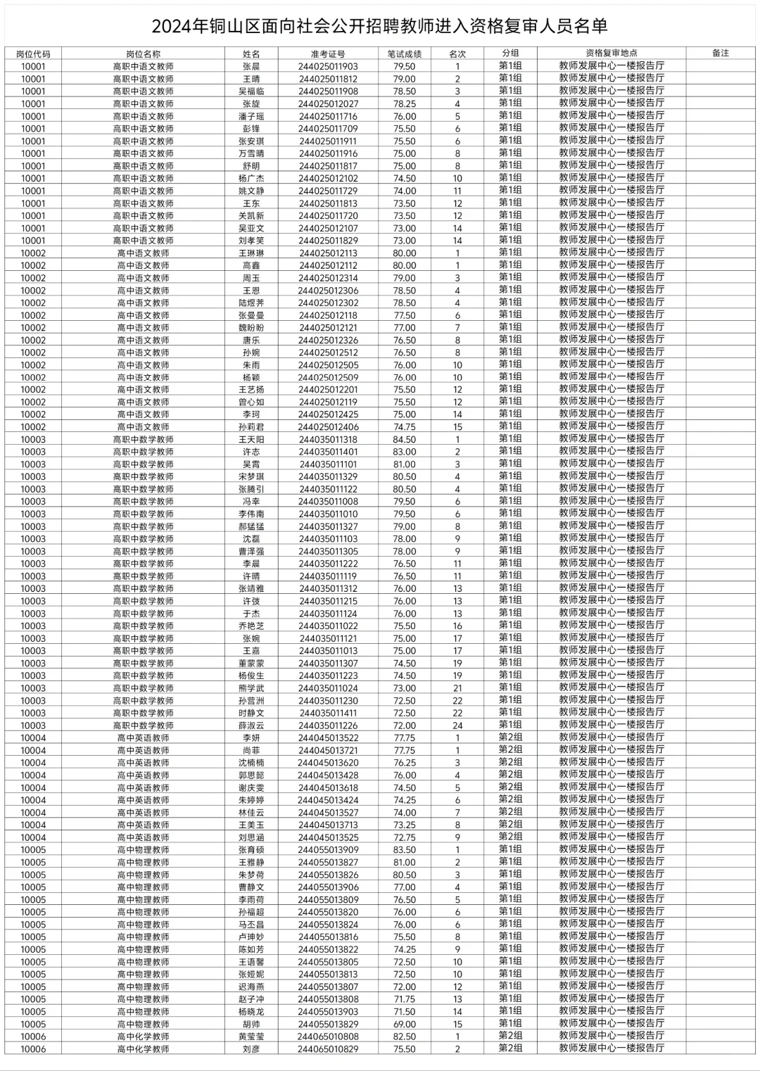 2024年铜山教师编制考试复审名单