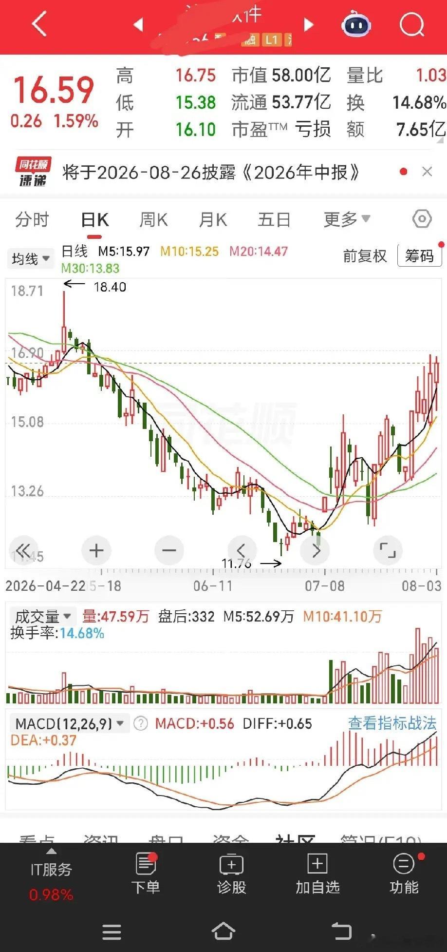 浪c软j圆弧形堆量阳能冲过前高吗？纳入自选观察记录心得非荐股 