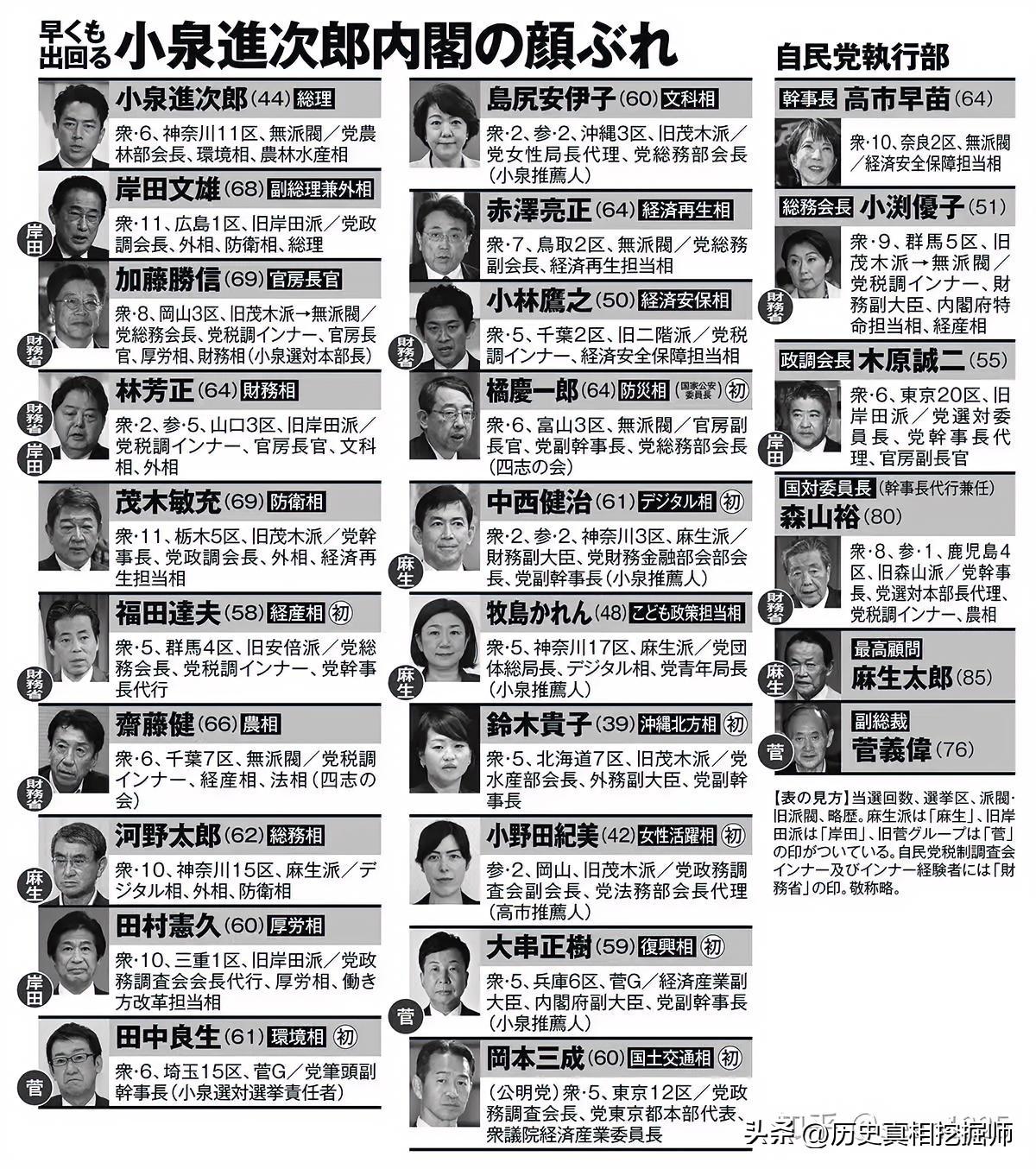 日本媒体已经迫不及待刊登出了小泉进次郎当选为日本首相后的内阁成员！但是，前首相岸