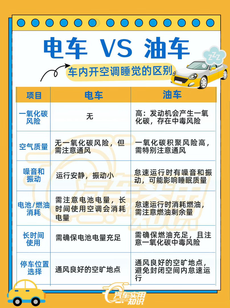 大而美SUV全球首秀首创20秒极速成床原来分别在电动汽车和燃油汽车在车内开空调睡