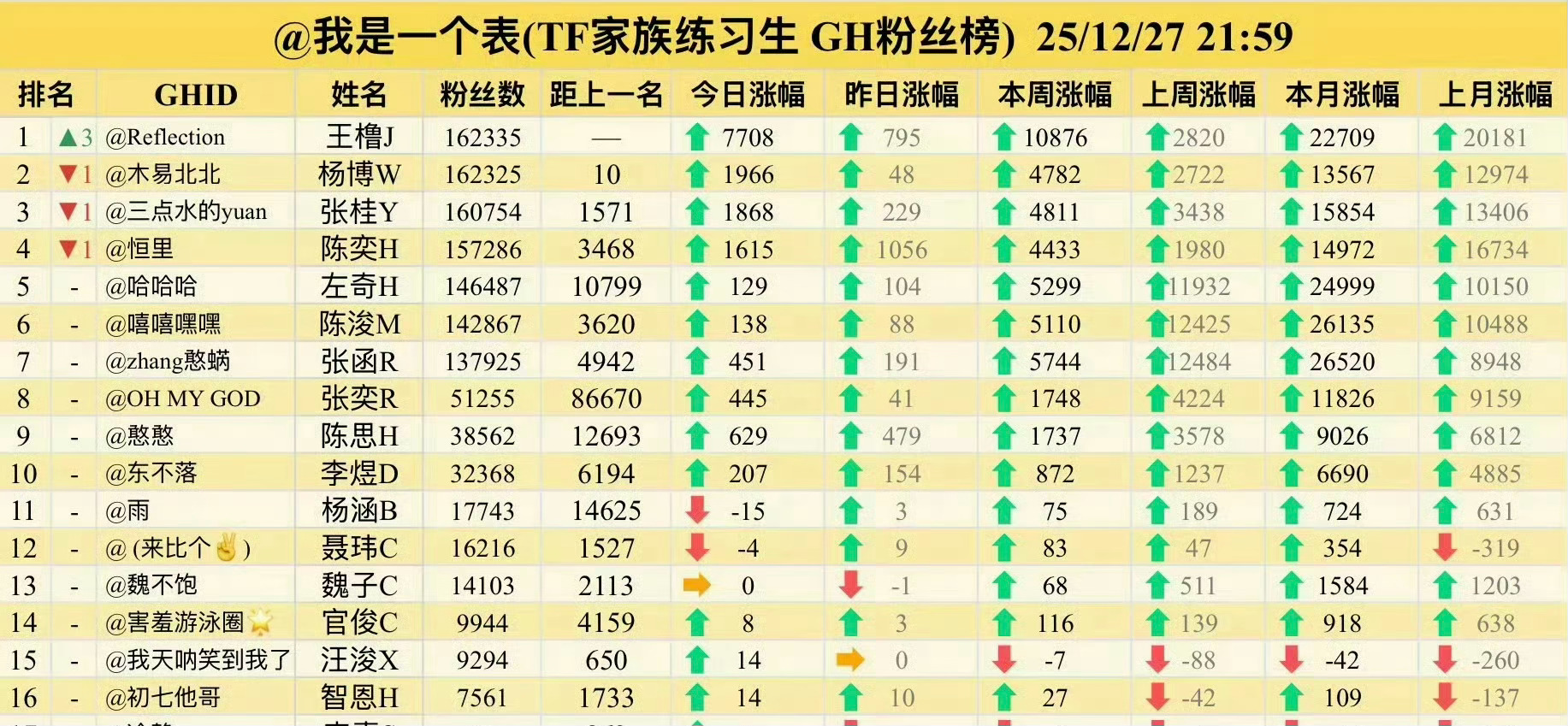 这人气什么水平？王橹杰三番王橹杰飞升了
