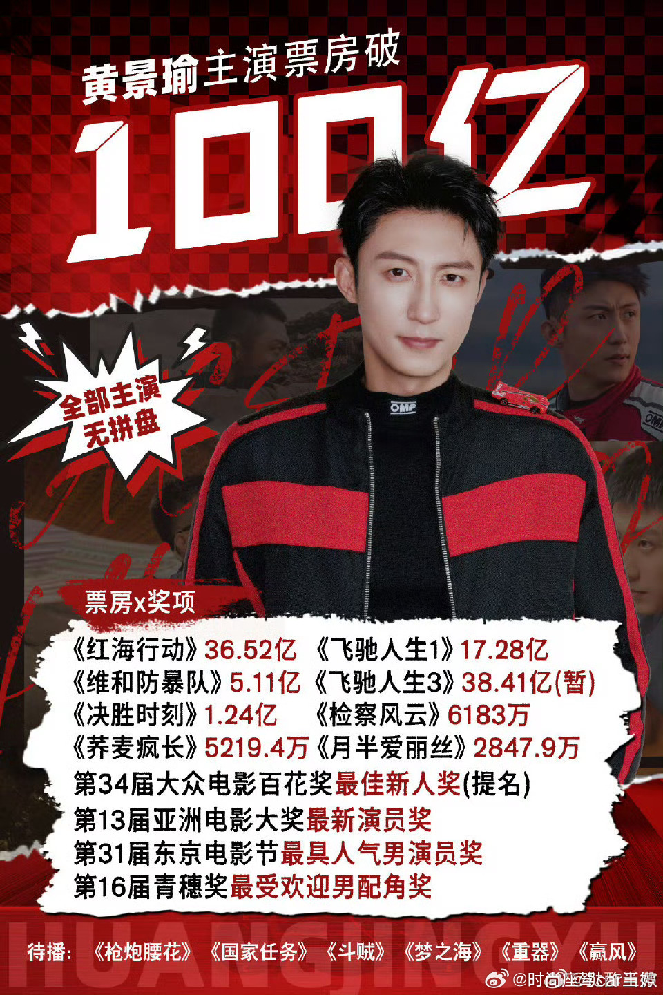 飞驰人生3暂列全球票房年榜第一为韩寒导演开心🥳最近小黄同学也很厉害飞驰人生3票