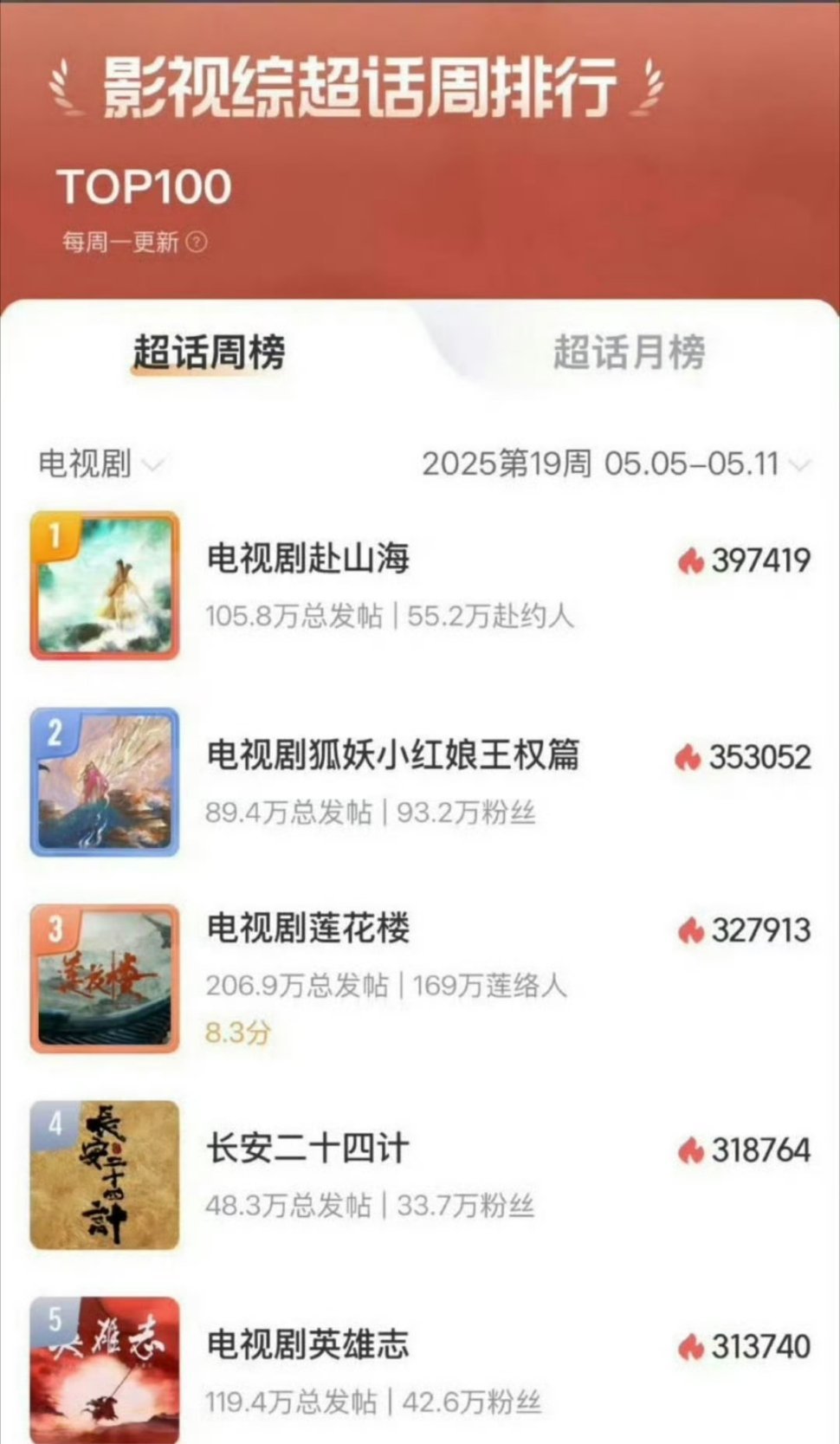 赴山海剧集超话周榜top1 成毅新剧《赴山海》登顶剧集超话周榜🎉期待这个成毅！