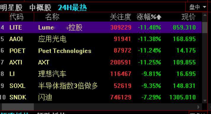 5.18继续聊夜盘：
美股科技高开低走，光通信方向暴跌，存储的闪迪，美光高开低走