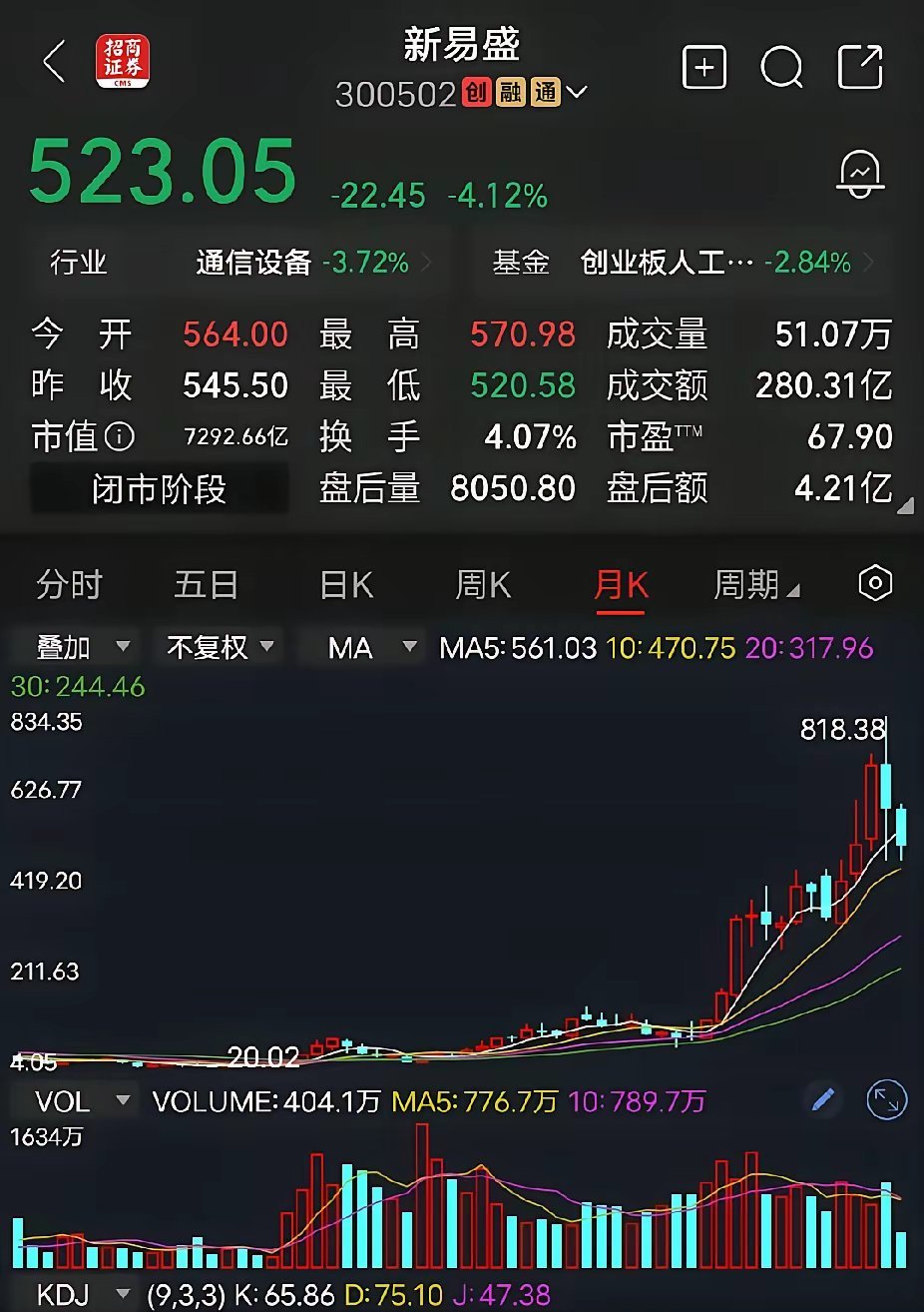 新易盛各大基金疯狂抱团，把易中天之流炒上天，曲高和寡，结果无法派发。20元炒到8