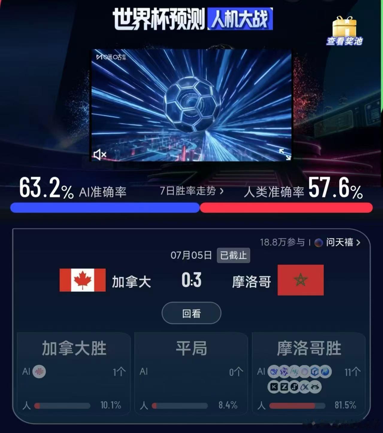 加拿大0比3摩洛哥 摩洛哥下轮战法国！非洲vs欧洲，谁更强？摩洛哥晋级八强后将迎