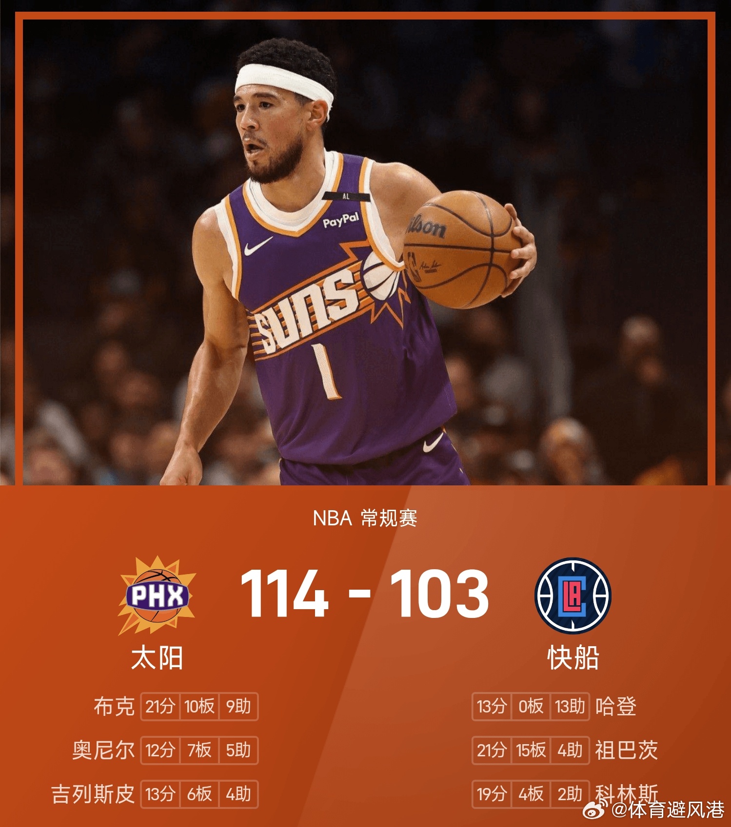 太阳vs快船哈登 快船103-114不敌太阳。布克得到21分10板9助率领太阳成