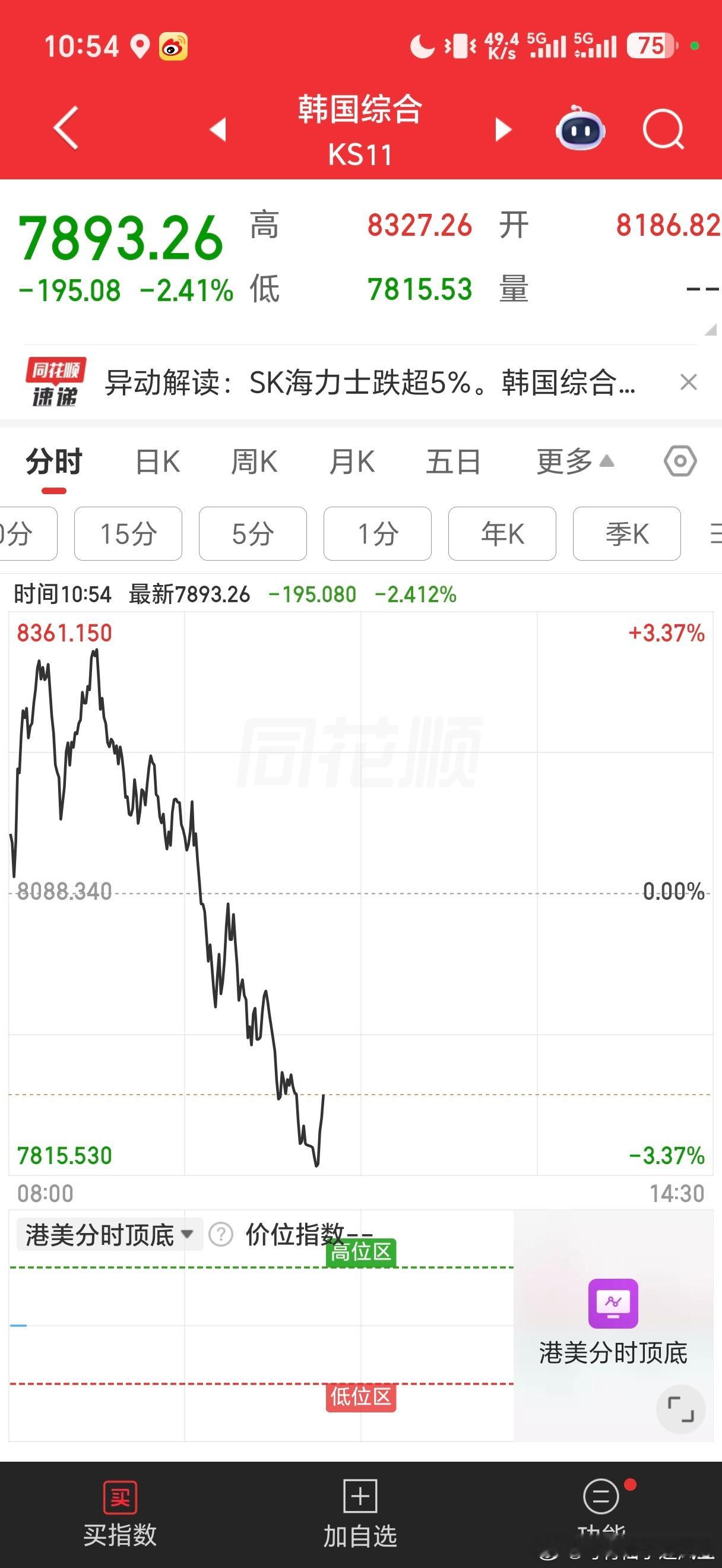 受韩国股市跳水影响，A股科技板块再次跳水大跌。目前看，双创和上证均有15分钟底背