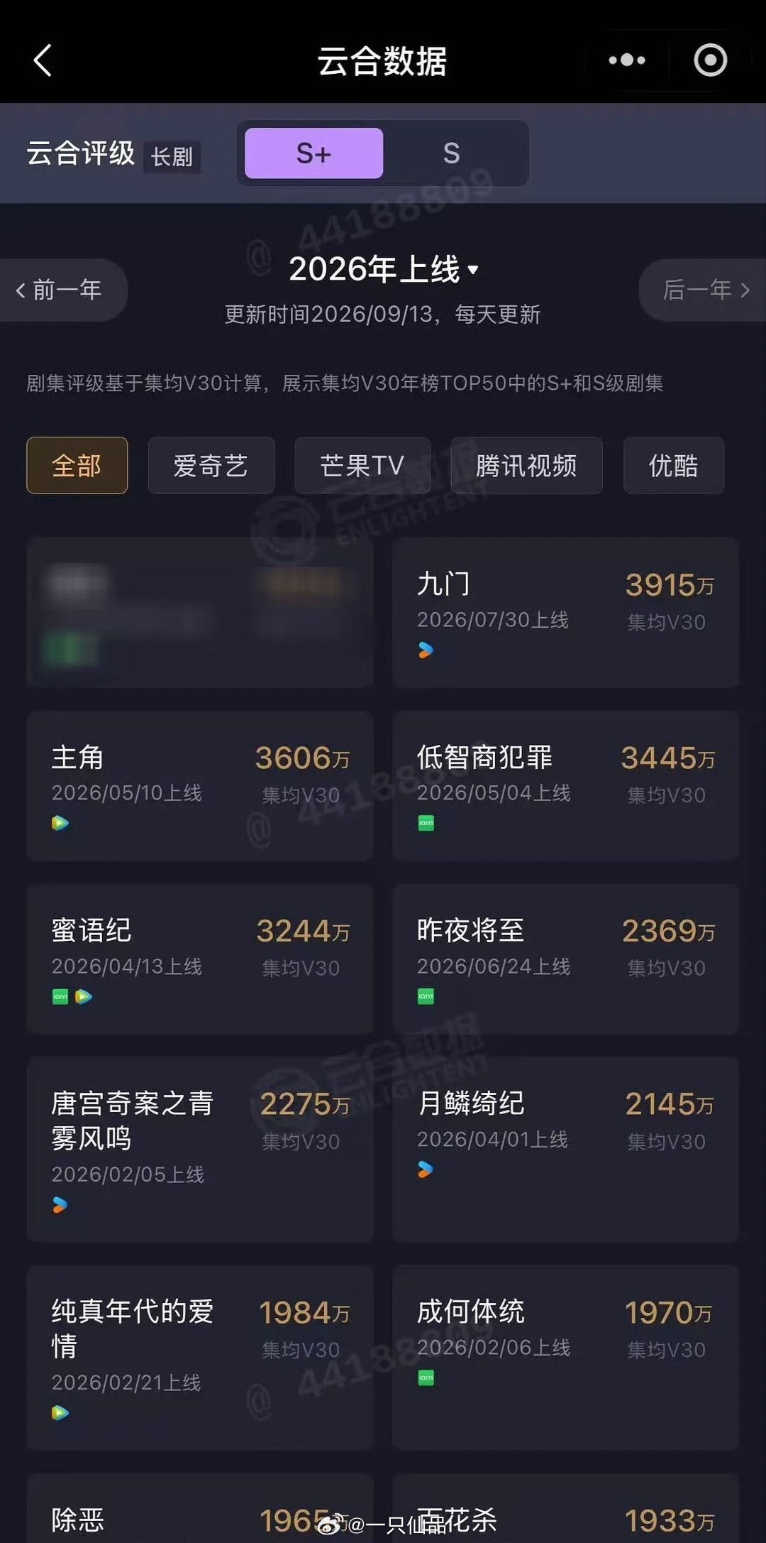 曾舜晞《九门》云合V30集均3915万，成为2026单平台云合年冠 ​​​