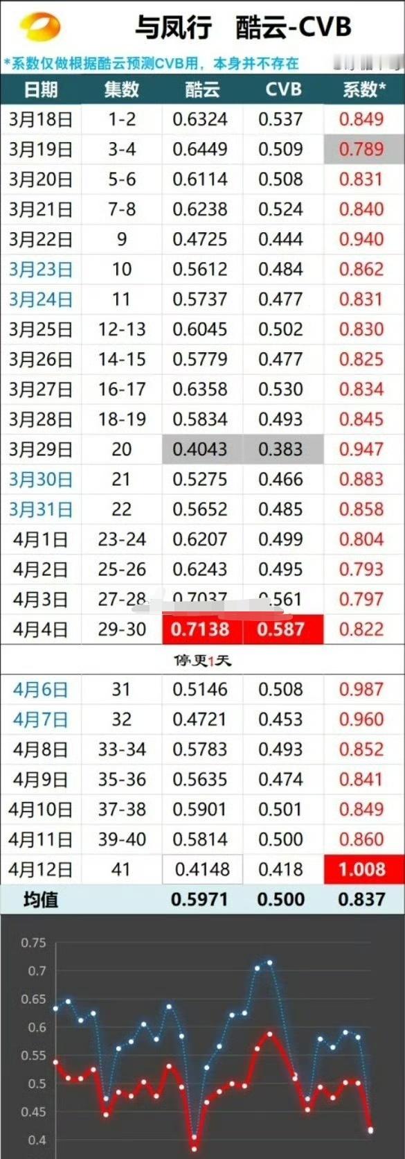 赵丽颖与凤行集均cvb已出，芒果台黄金档0.5 ​​​