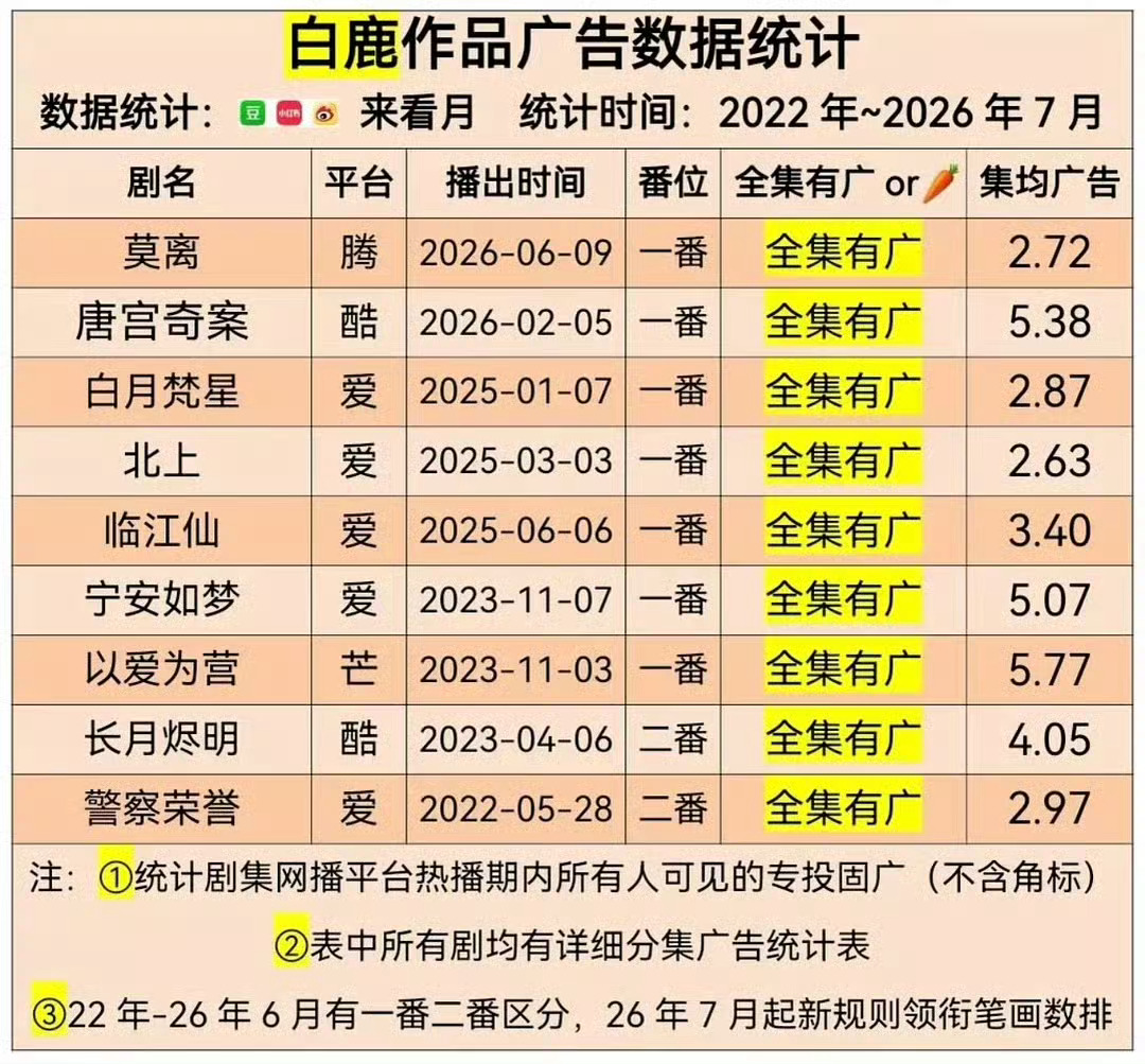 2026暑期最热女性角色 白鹿伟大 叶璃伟大 