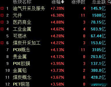 算力硬件集体反攻、PCB概念大涨，创业板大涨3.43%，今天不止涨大科技，好多板