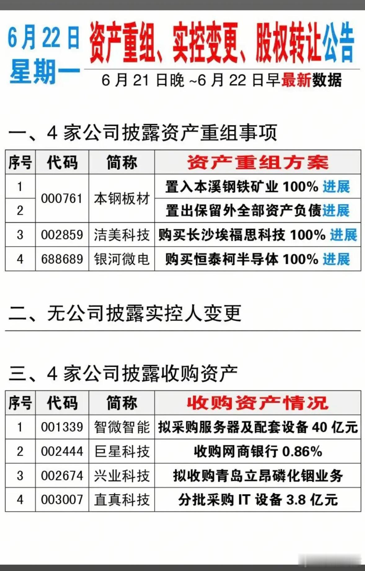 6.22周一  最新：上市公司公告汇总！本钢板材、洁美科技、银河微电：收购资产构