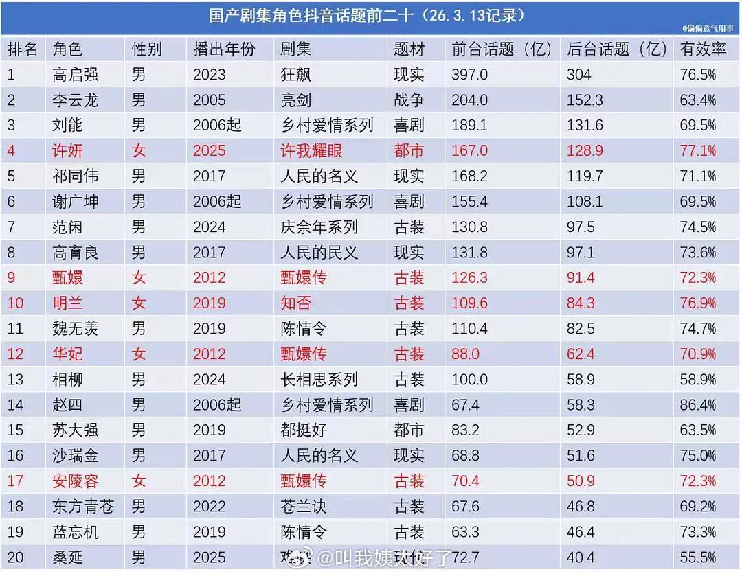 🫘角色话题前二十脱水播放量排名🈶，符合大家体感吗？ 
