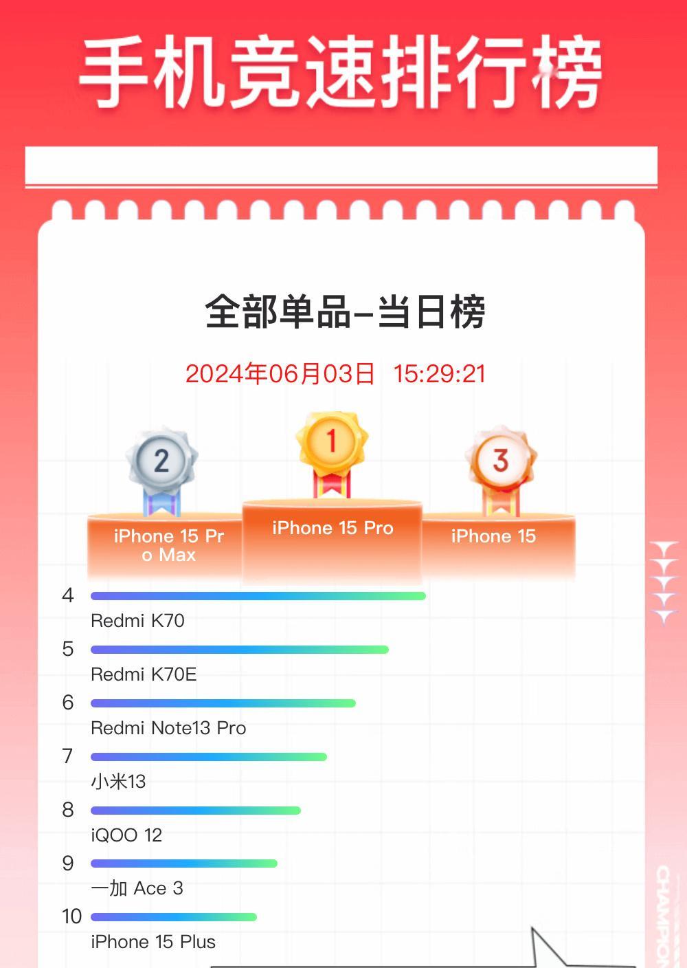 #618哪款手机值得买#那毫无疑问是iPhone15系列啊，现在的价格简直了，什