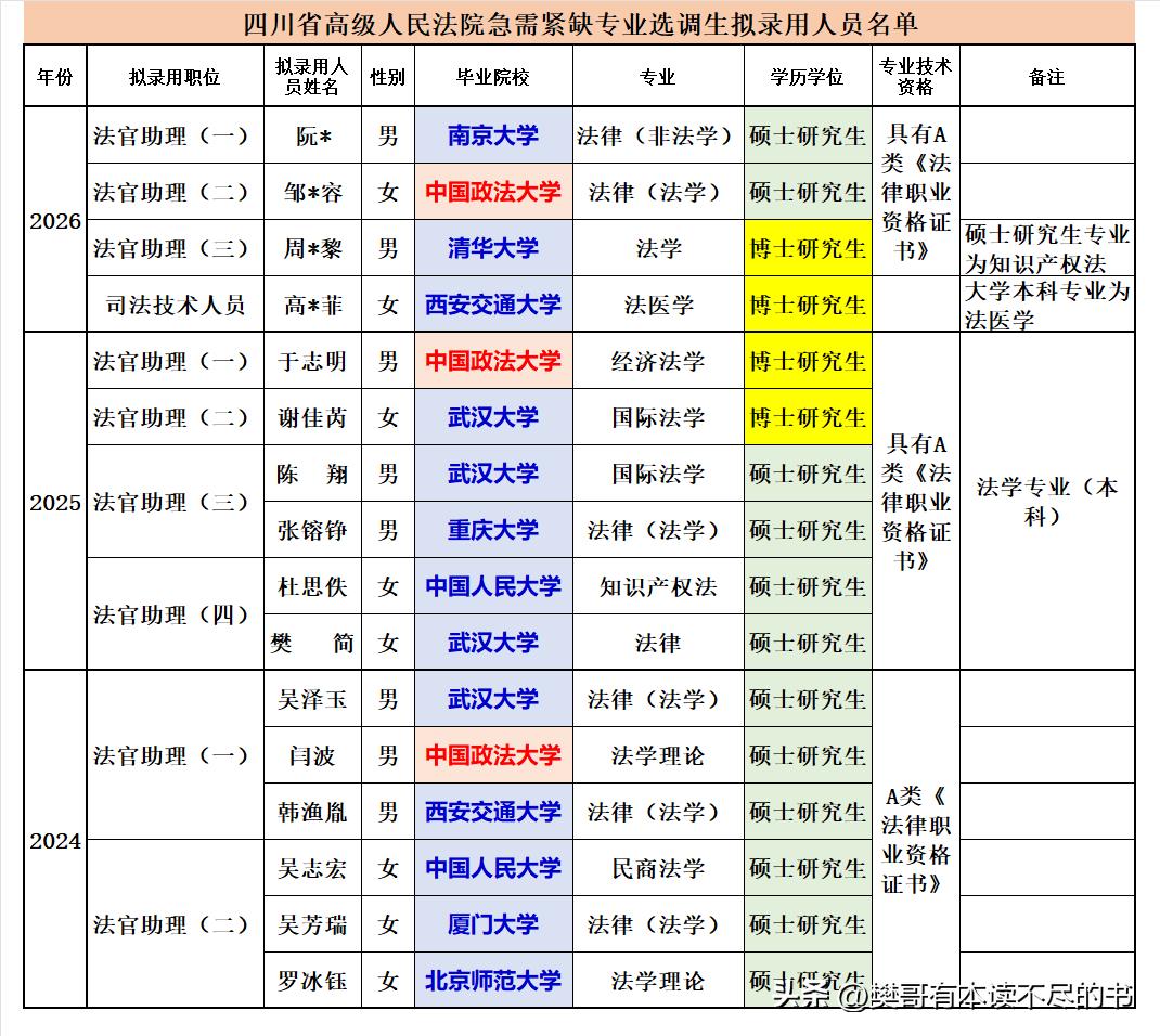 四川省高级人民法院近年来录用的选调生来源院校是如此的稳定，基本上就是武大、人民大