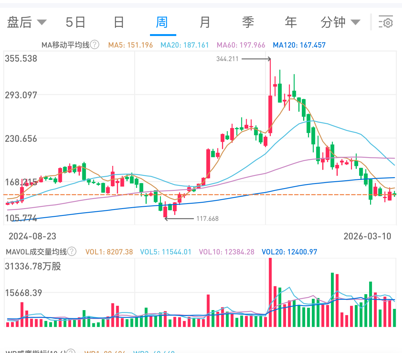 【甲骨文就像A股的大牛股】甲骨文美股盘后涨幅扩大至10%，该公司正在举行分析师电