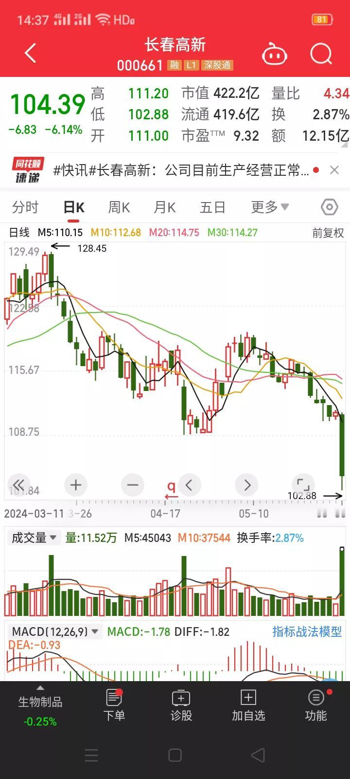 400亿"东北药茅"长春高新出现闪崩。这年头行业龙头也不保险了。5月30日，医药