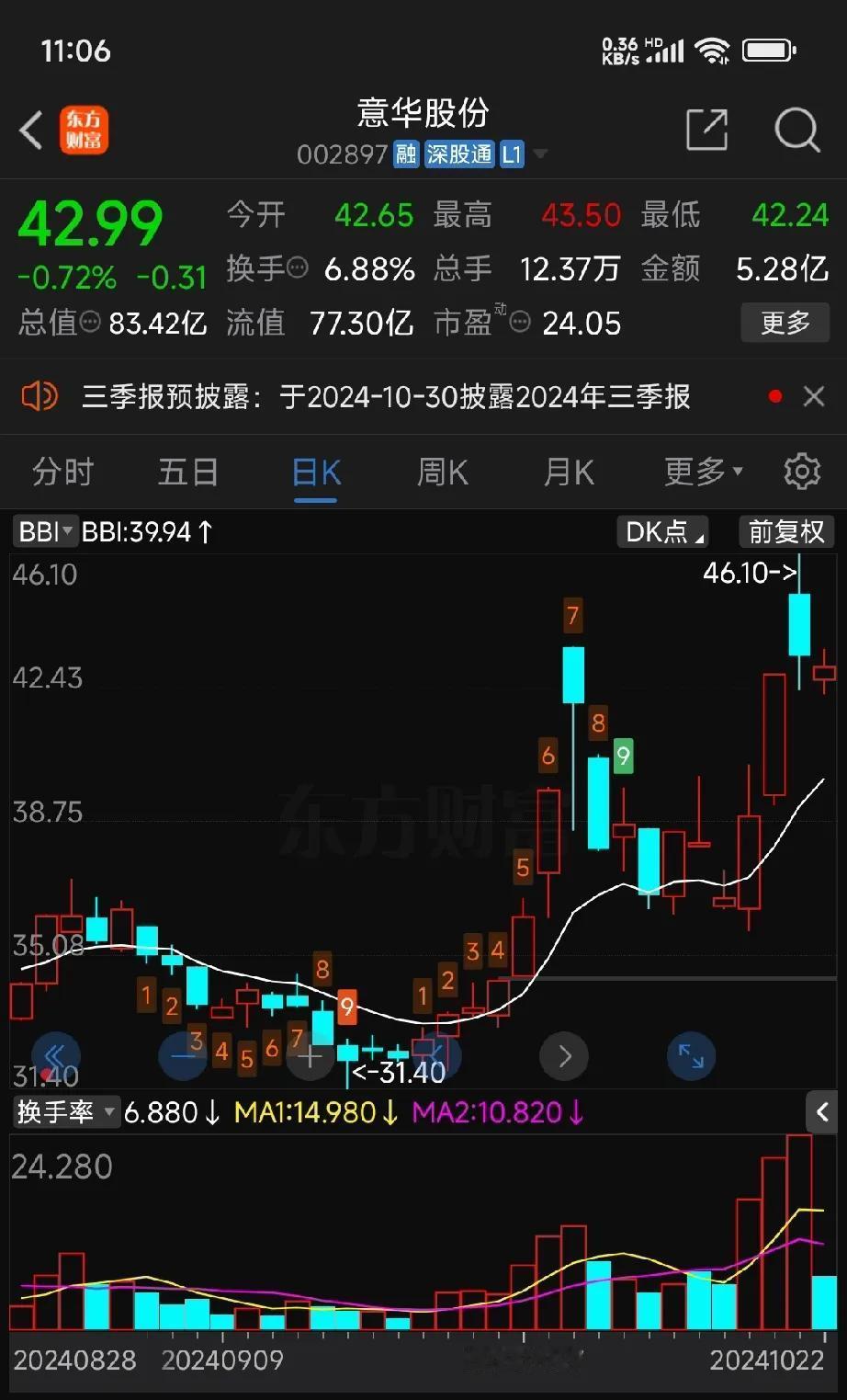 有网友问有没有还在底部区域的股票，我昨晚把质地不错的股票，这波行情涨幅不大的票看