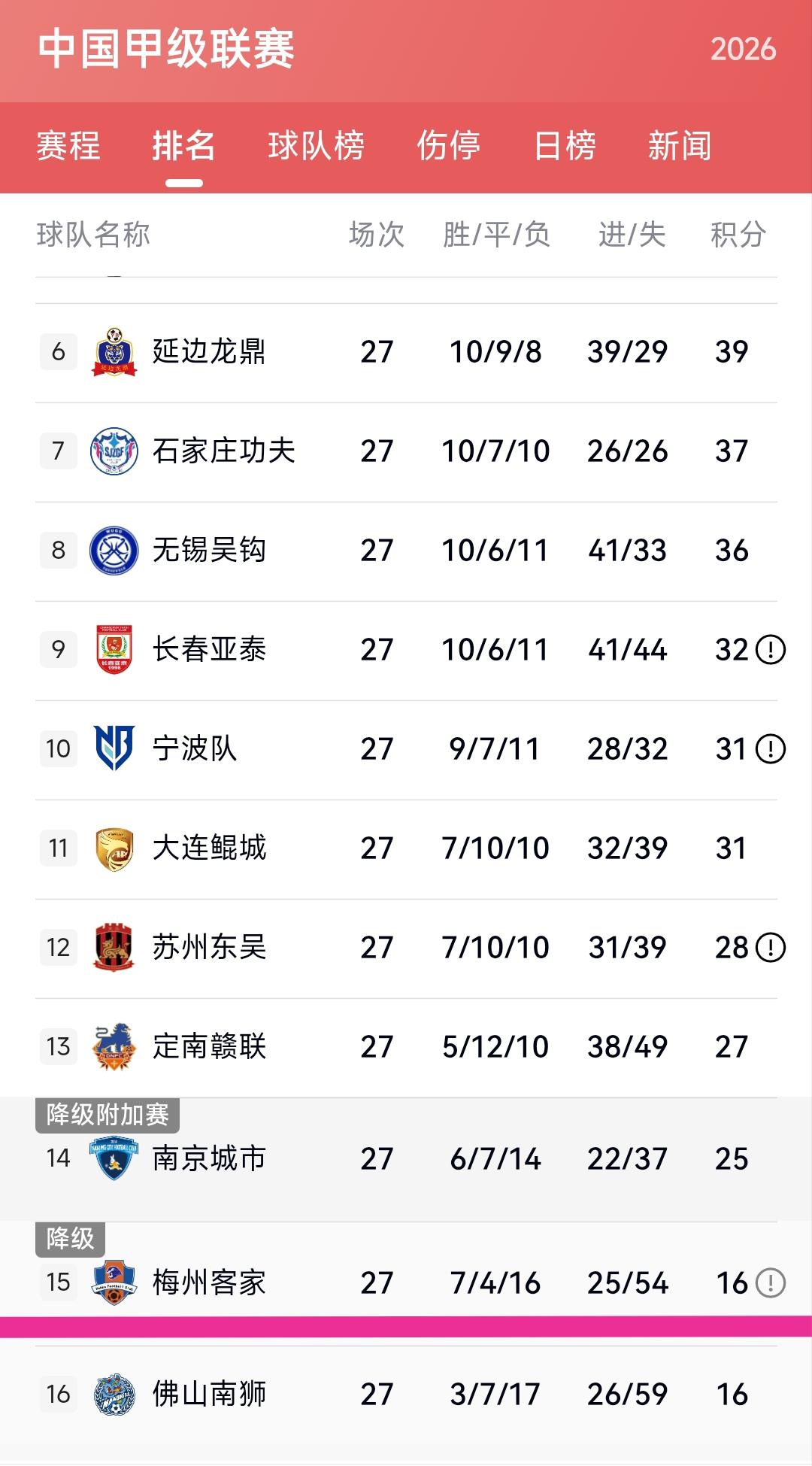 昨晚梅州客家0:1南通支云，这样的话梅州客家提前3轮降级，下赛季只能去踢中乙联赛