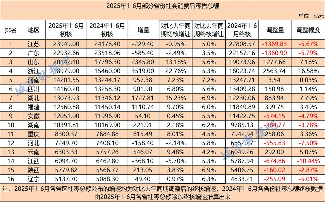 1.23亿人口第一经济大省广东1-6社零为22932亿，而人口只有8600万江苏