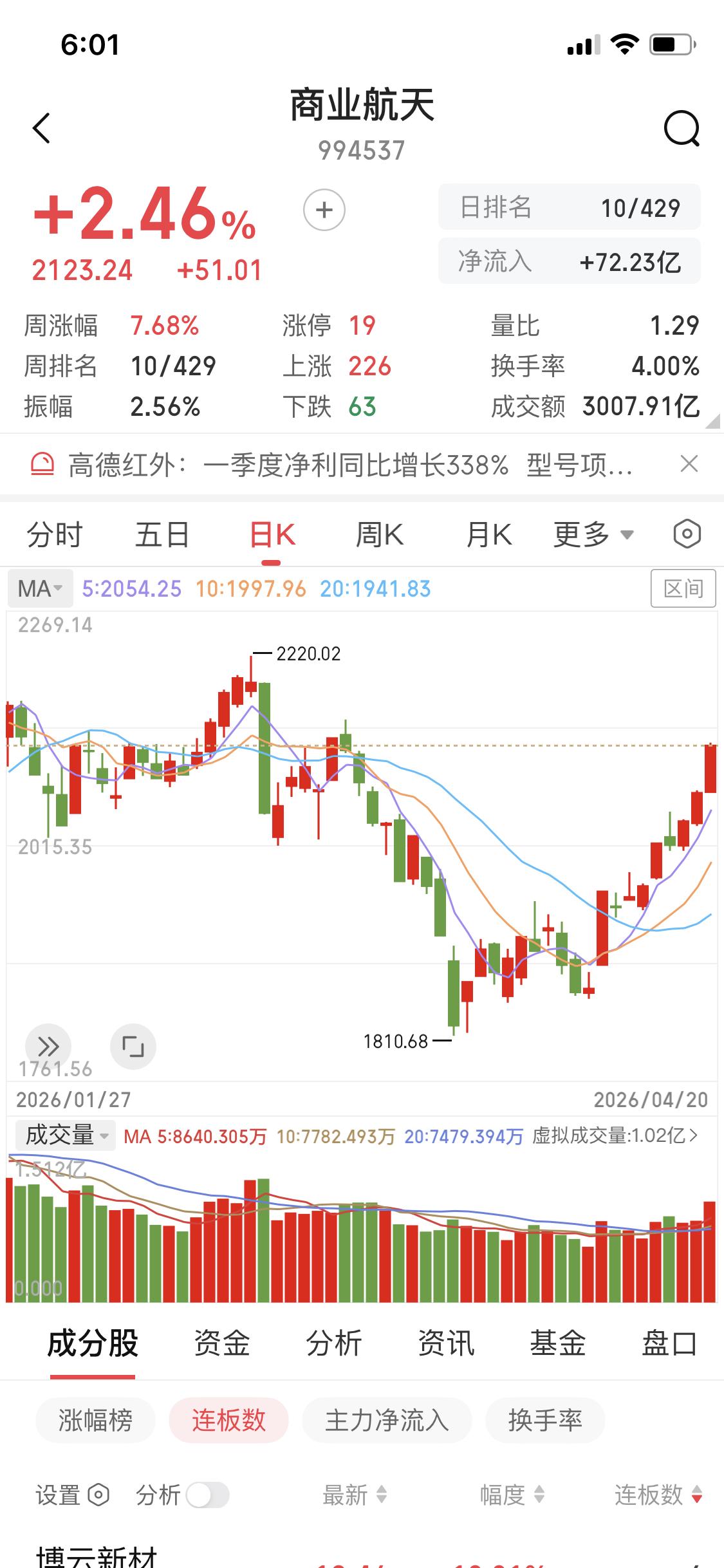 今天上涨最好的板块是商业航天
整个板块上涨2个多点
龙头博云新材6连板了
一众个