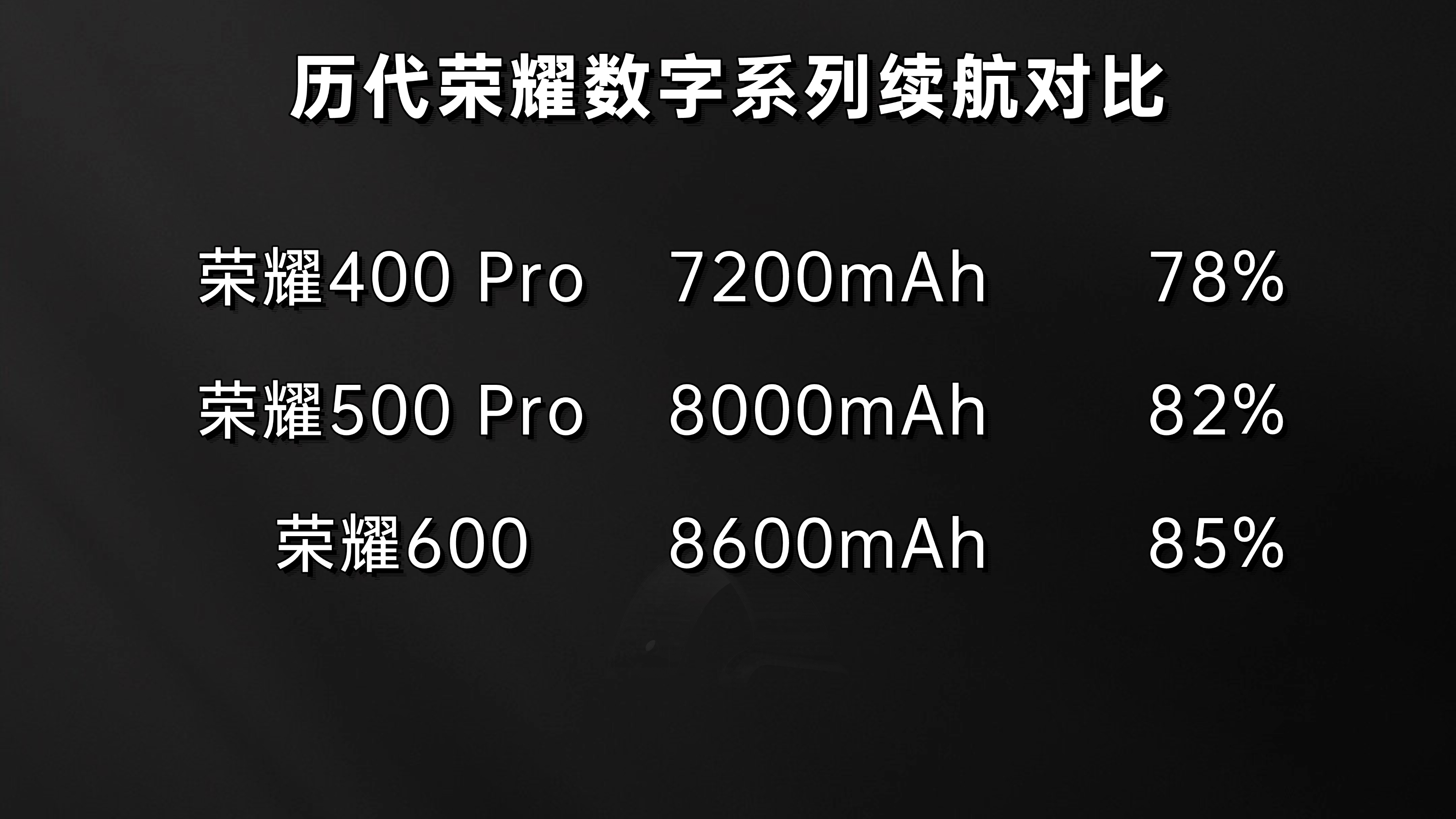 一代更比一代强！荣耀600对比上一代两小时游戏续航是明显提升的。因为Pro版跟上