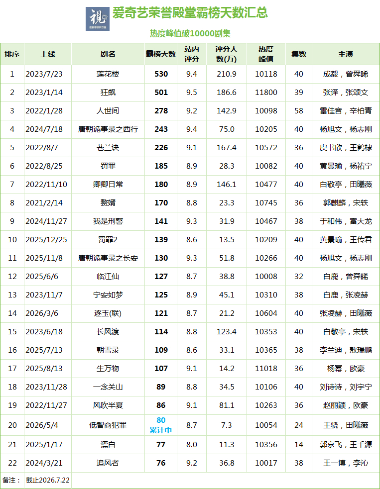 爱奇艺荣誉殿堂长尾TOP10：莲花楼、狂飙500+天断层荣誉殿堂：爱奇艺热度峰值