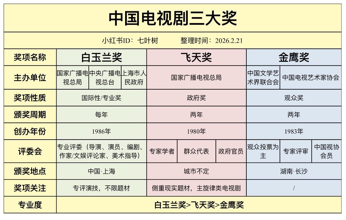 中国电视剧三大奖白玉兰奖：2005年，由2年一次改为一年一次。金鹰奖：2020年
