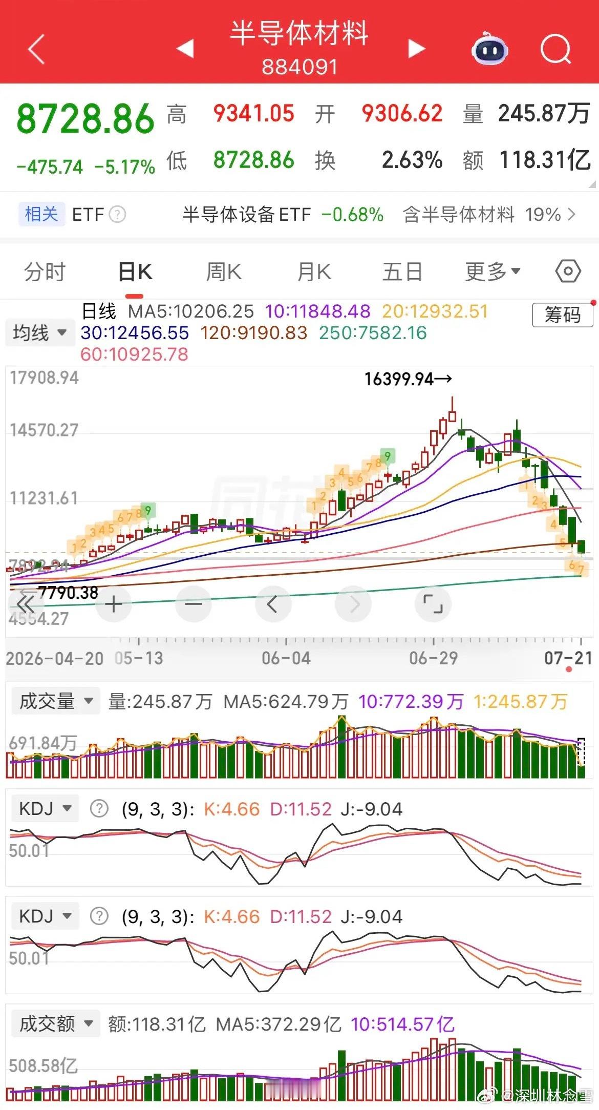 盘面又现惨烈调整，双创冲高乏力转头跳水，两市近4000只个股收跌，微盘股大跌近3
